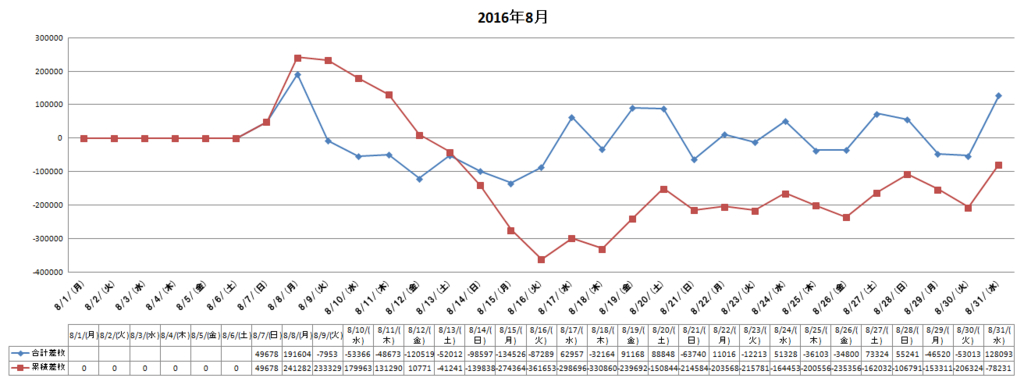 アイランド秋葉原 2016年8月データ 秋葉原パチンコ パチスロデータまとめ