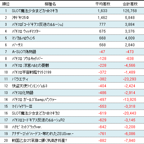 アイランド エスパス 2017年02月26日 機種別データ 秋葉原パチンコ パチスロデータまとめ