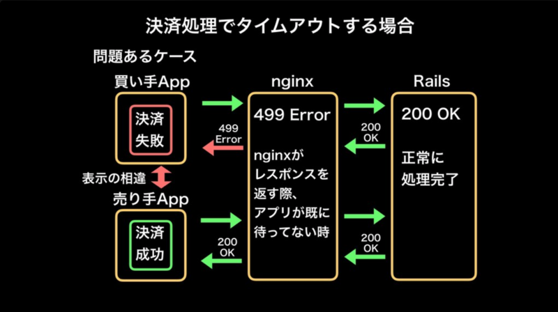 決済処理でタイムアウトする場合（問題あるケース）