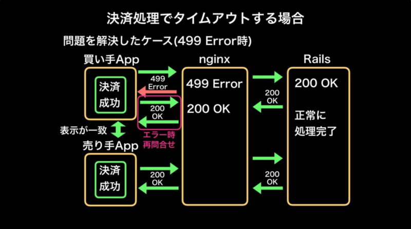 決済処理でタイムアウトする場合（問題を解決したケース（499 Error時））