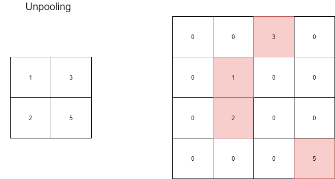 UpSamplingの解説 - python_beginnerのブログ
