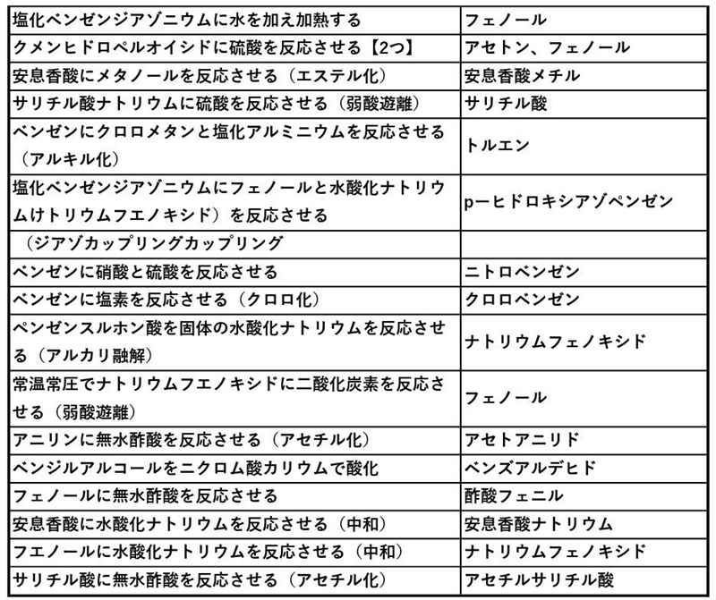【化学】有機・物質の主な性質一覧 とある科学の備忘録