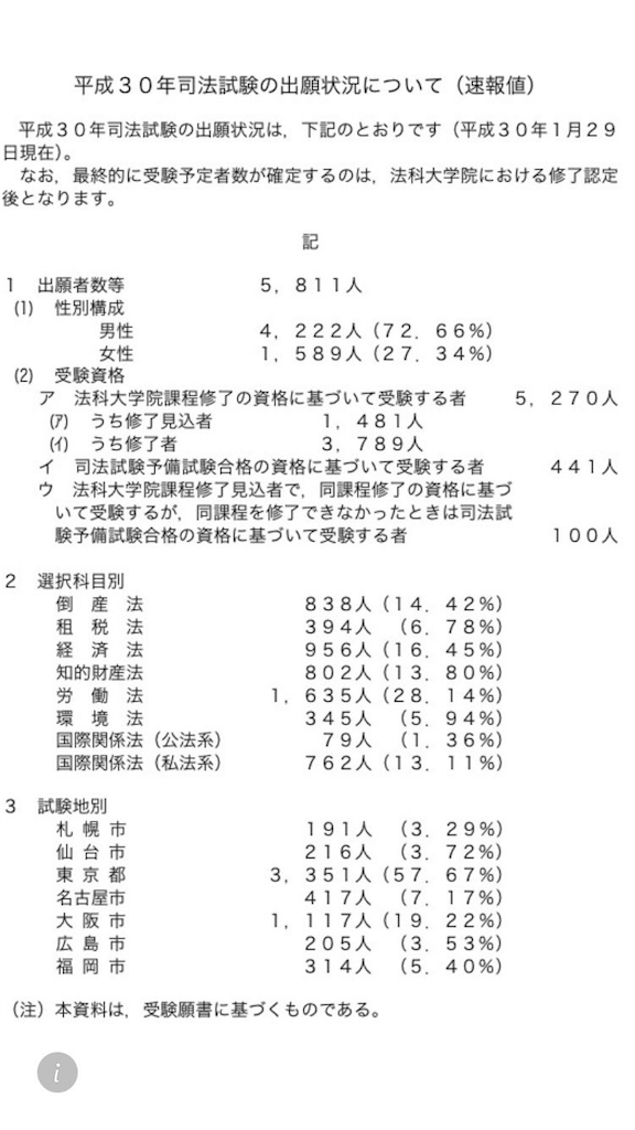 考察 司法試験受験者数発表 K S Point Of View