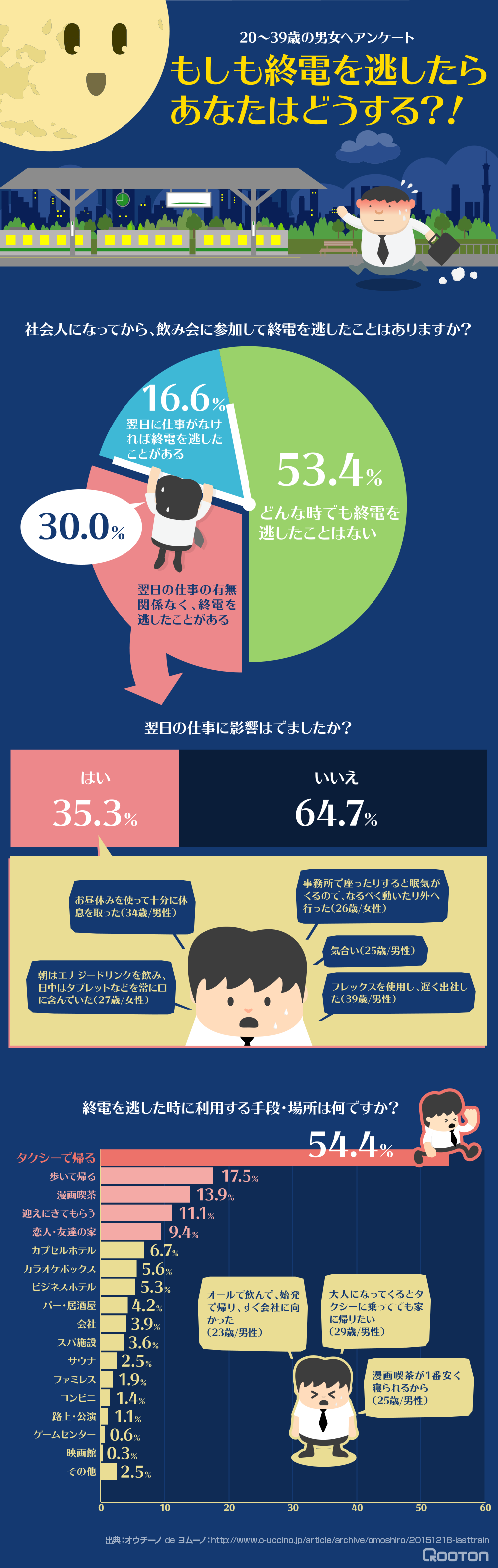 終電 逃 した