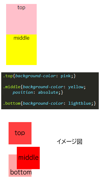 出来上がりと配置のイメージ図