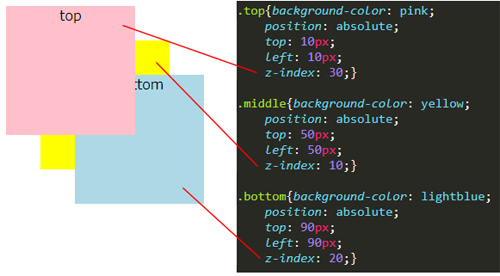 z-indezで重なりを変更
