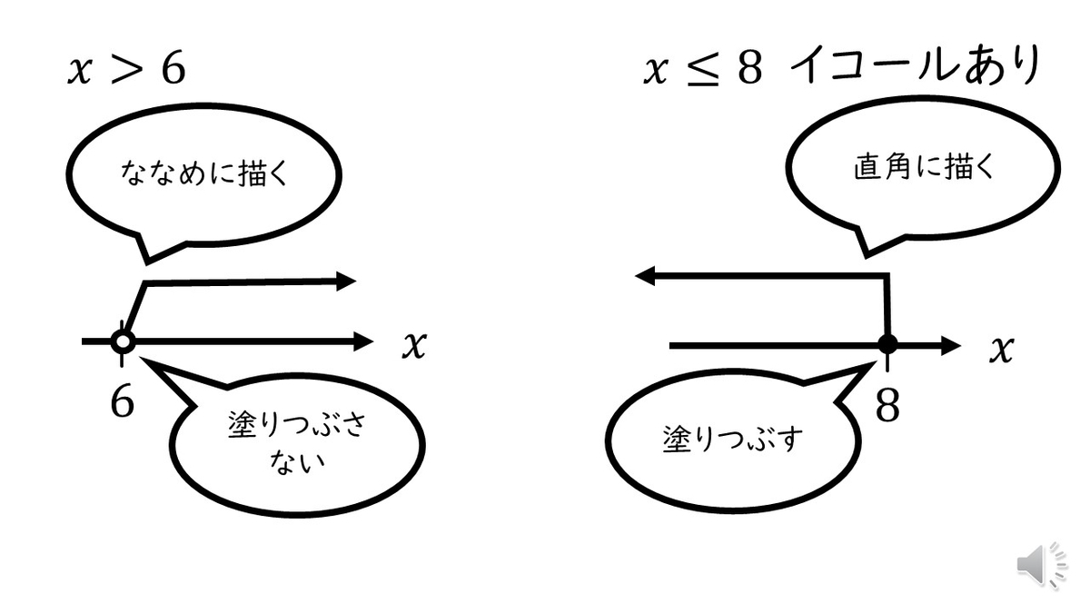 高校数学 A 数直線の描き方 不等式を数直線に描く方法 やはり俺の考察ブログはまちがっている アニメ 数学
