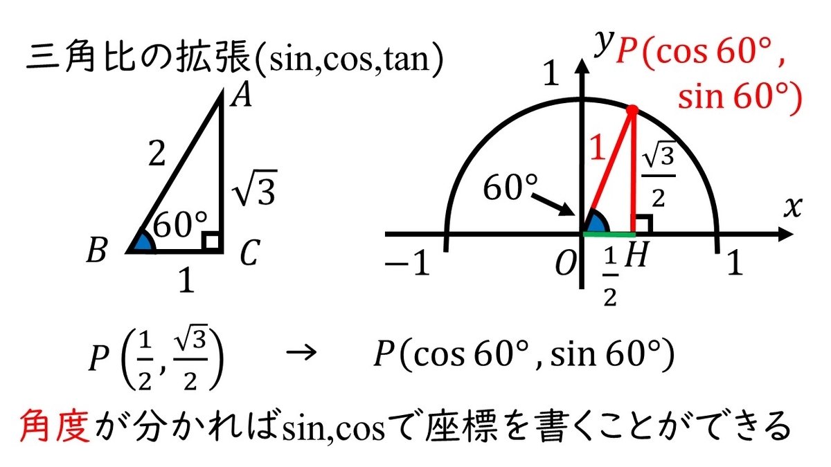 三角 比 の 拡張