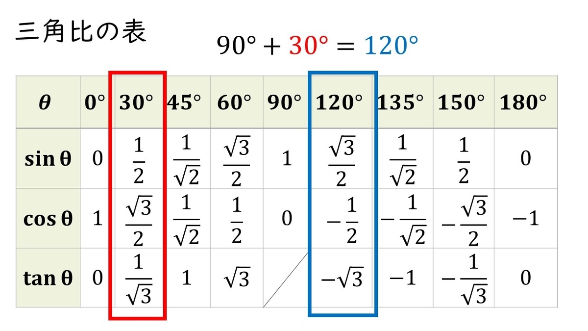 高校数学ⅠA 三角比「90°+θの三角比 sin,cos,tanの値を単位円と合同で求める」 - やはり俺の考察ブログはまちがっている ...