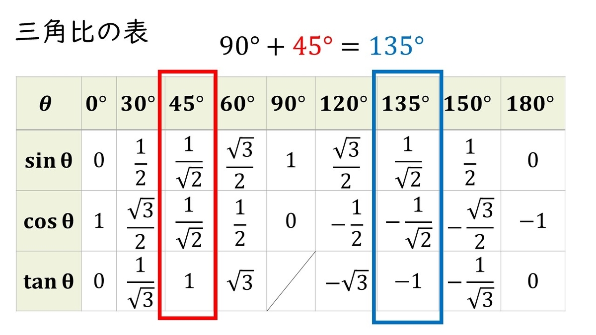 サイン コサイン 表