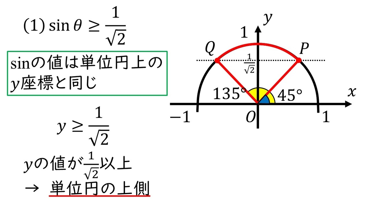高校数学ⅠA 三角比「三角比の不等式Level1 不等式の解き方とグラフが