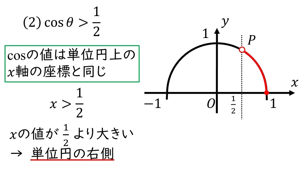 高校数学ⅠA 三角比「三角比の不等式Level1 不等式の解き方とグラフが