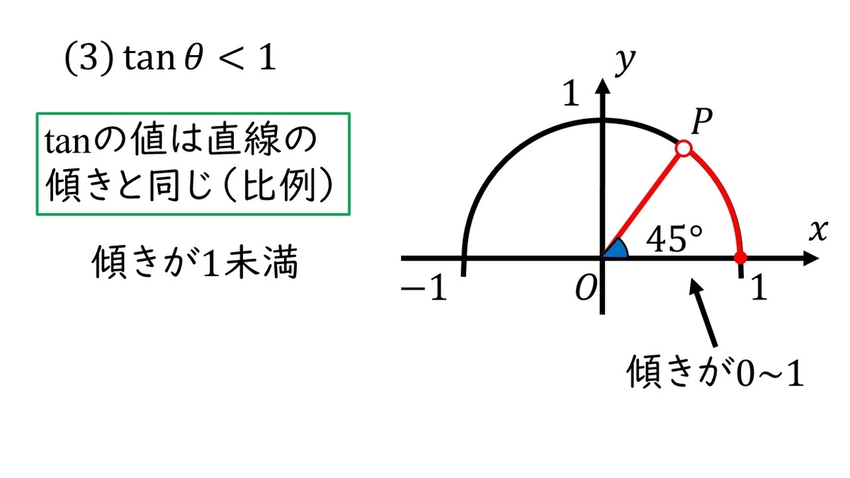 高校数学ⅠA 三角比「三角比の不等式Level1 不等式の解き方とグラフが
