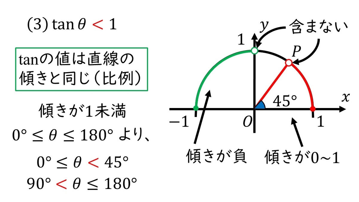 高校数学ⅠA 三角比「三角比の不等式Level1 不等式の解き方とグラフが