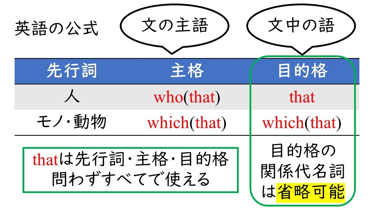 中学英語の公式 関係代名詞 主格と目的格 やはり俺の考察ブログはまちがっている アニメ 数学