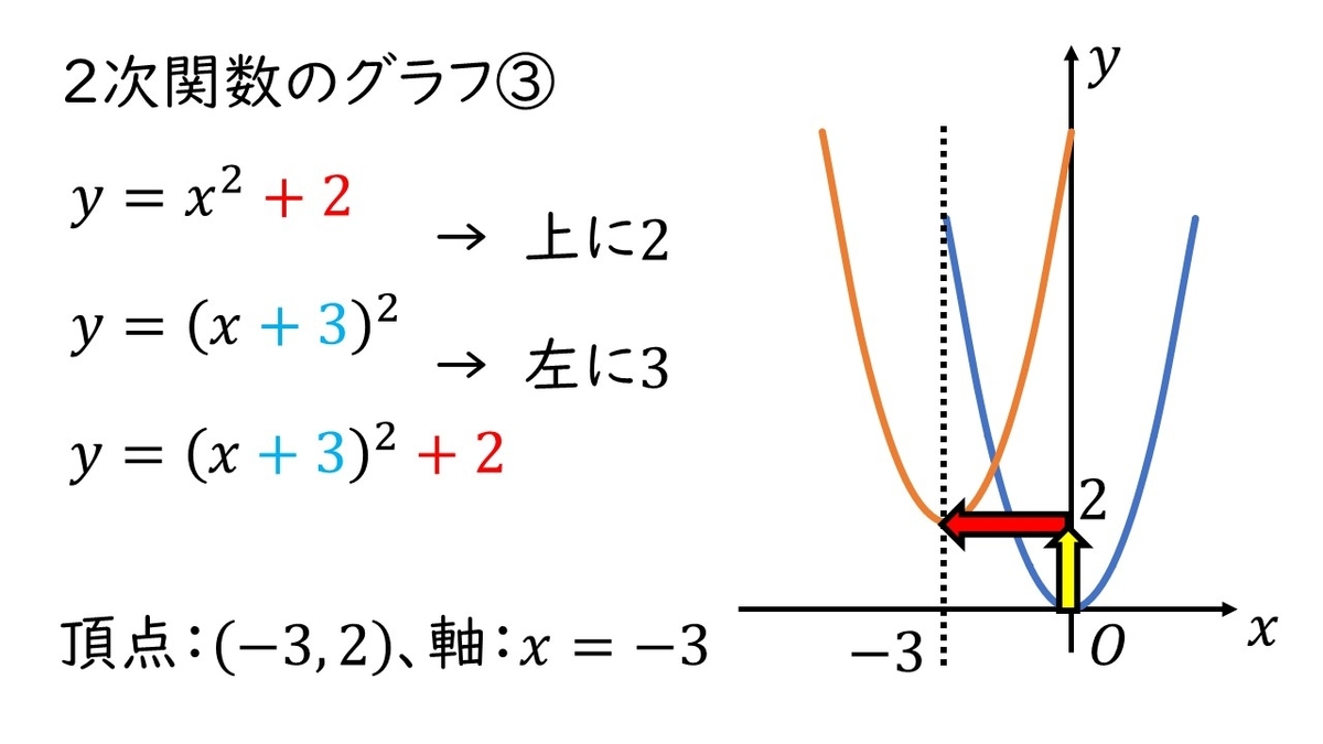 高校数学 A ２次関数 グラフの描き方level３ やはり俺の考察ブログはまちがっている アニメ 数学