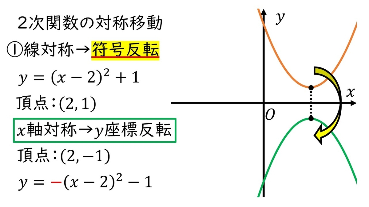 点 対称 移動