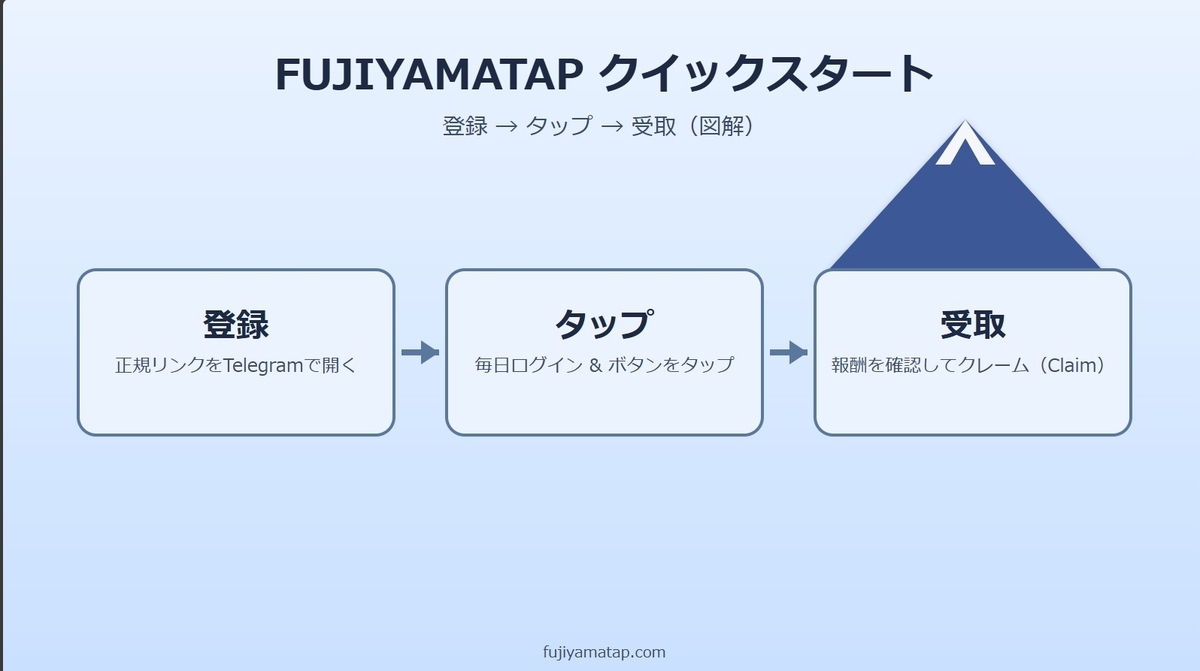 FUJIYAMATAP 登録→タップ→報酬受取のフロー図（Register→Tap→Claim）