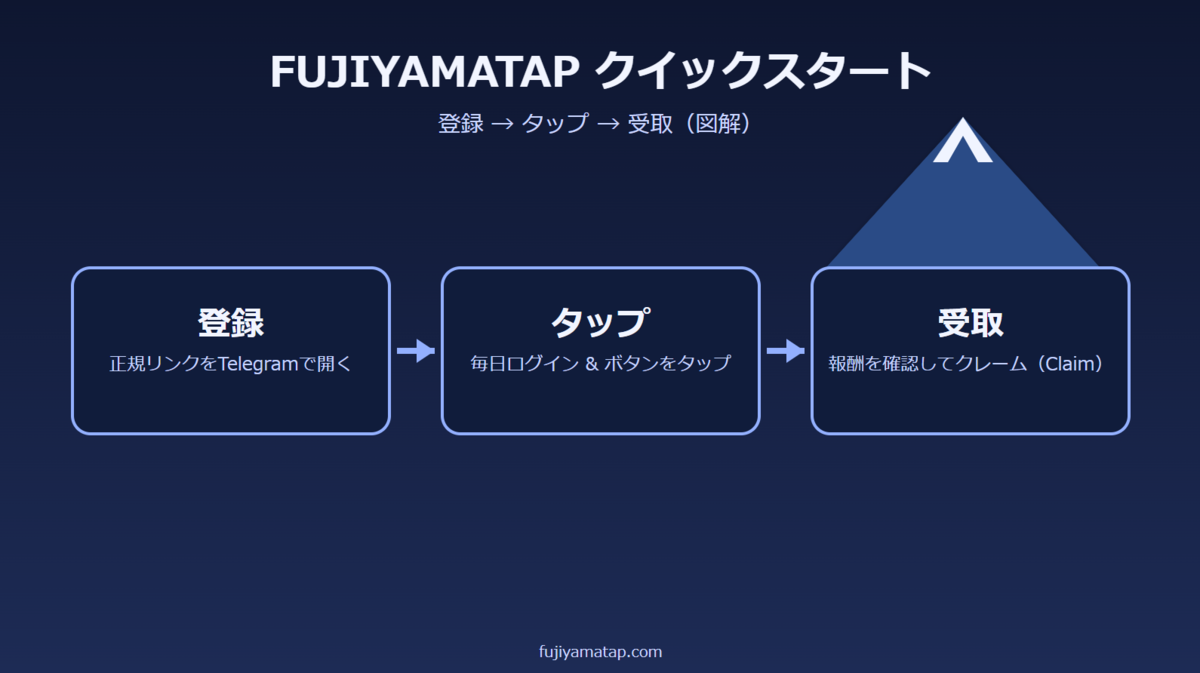 FUJIYAMATAP 登録→タップ→報酬受取のフロー図（Register→Tap→Claim）