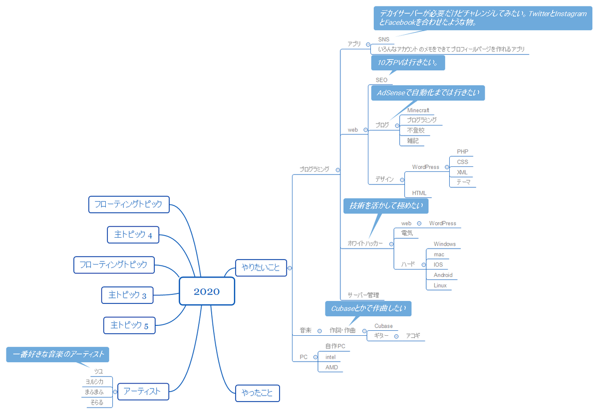 Xmind やりたいことをmindmapアプリでメモしてみた 不登校ブログ
