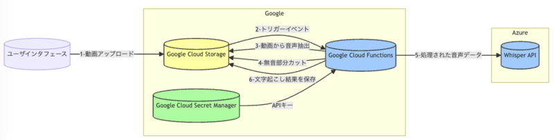 GCS と whisper を用いて文字起こしする設計