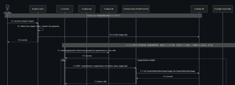 Sequence Diagram