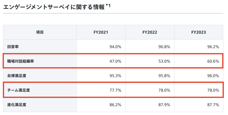 サーベイ結果の推移