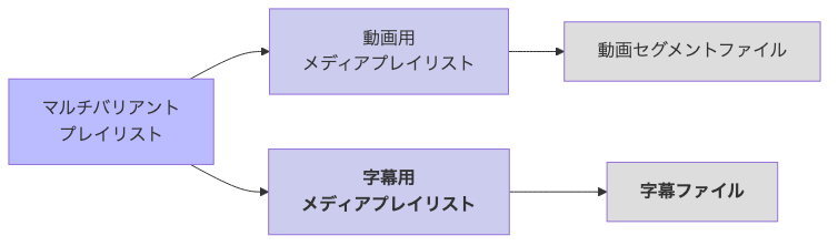 エンドユーザが字幕ファイルを読み込む順番