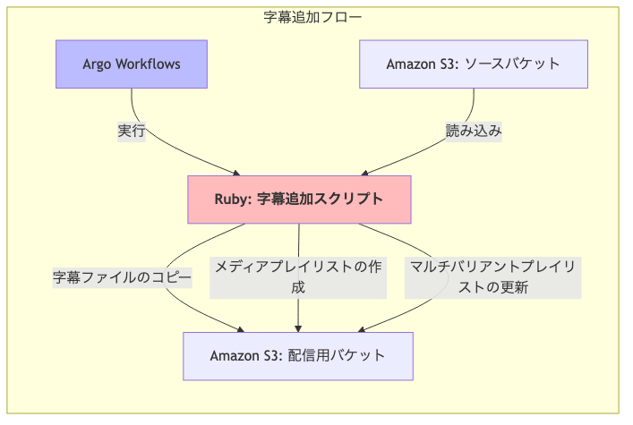 字幕追加フロー