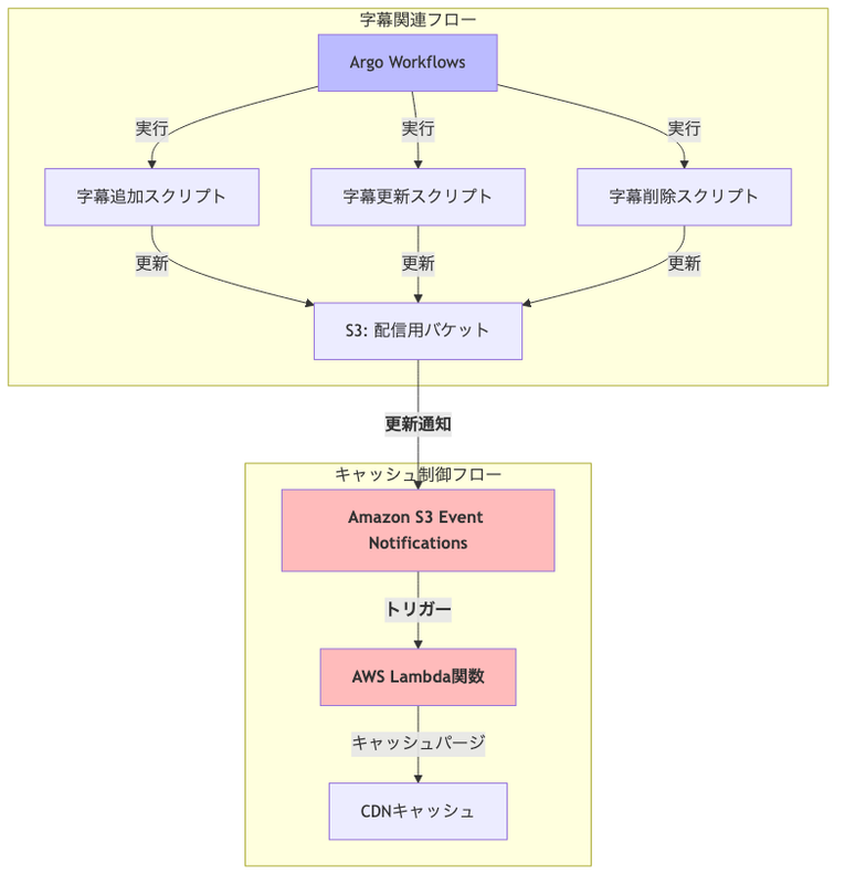 キャッシュパージの疎結合化