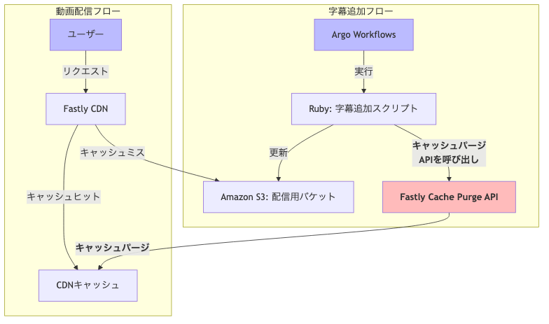 字幕追加フローにおけるキャッシュパージ