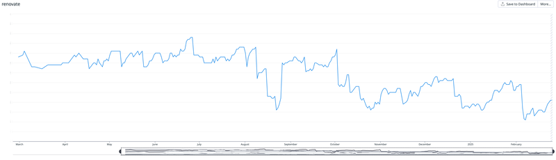 アップデート待ちのライブラリ数
