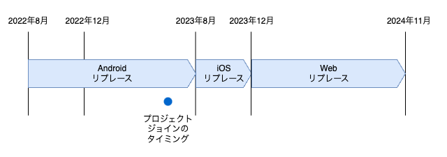 Flutterリプレースプロジェクトの流れ