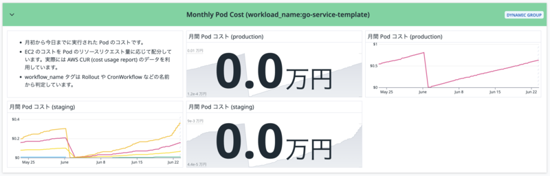 Pod コストの Datadog ダッシュボード