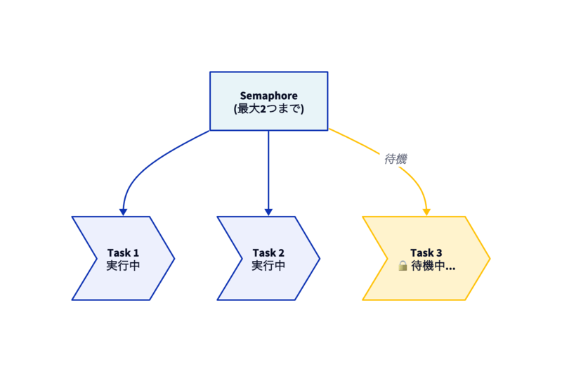 並列実行数の制限