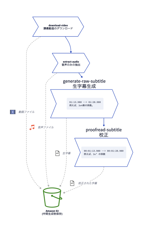 中間生成物の管理フロー