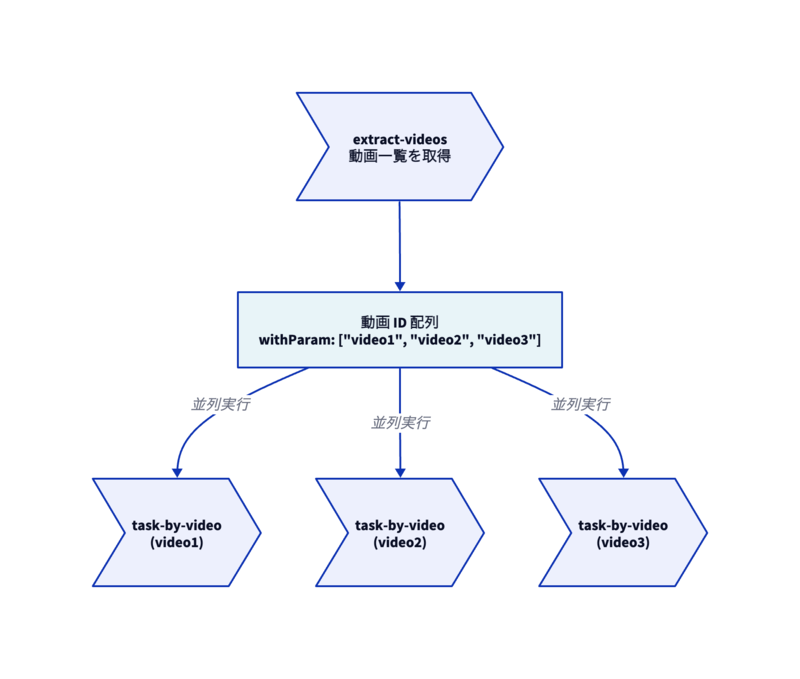 ループ処理による動画の並列処理