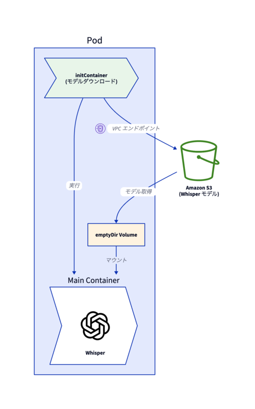 S3 initContainer による AI モデルの準備