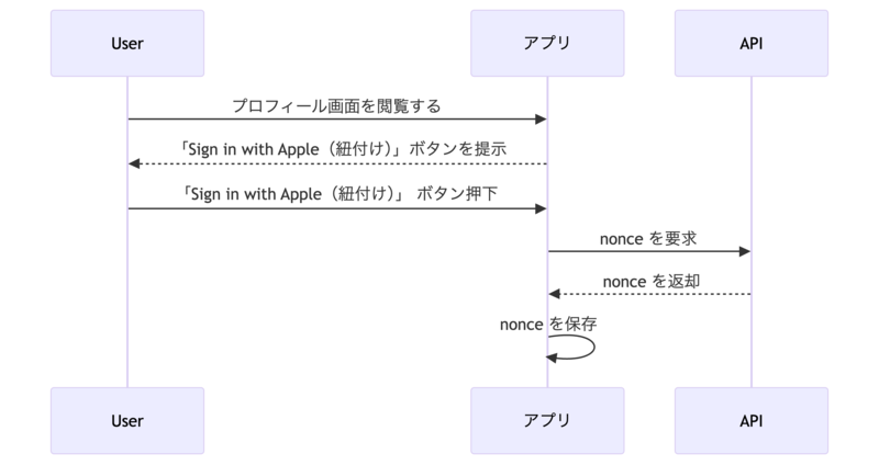 シーケンス図