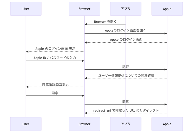 シーケンス図