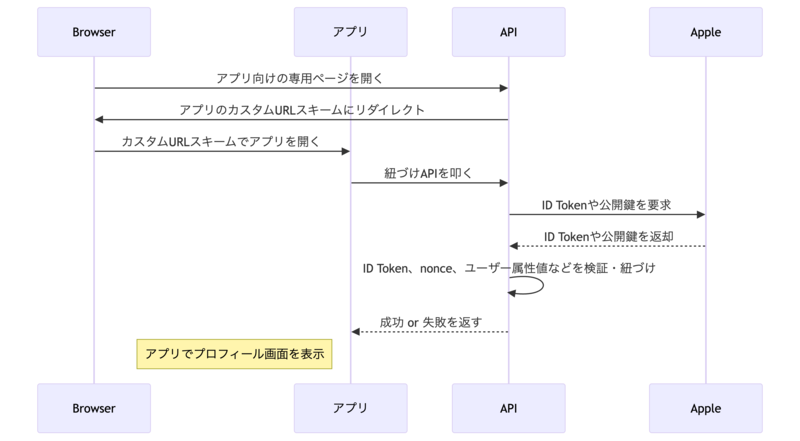 シーケンス図