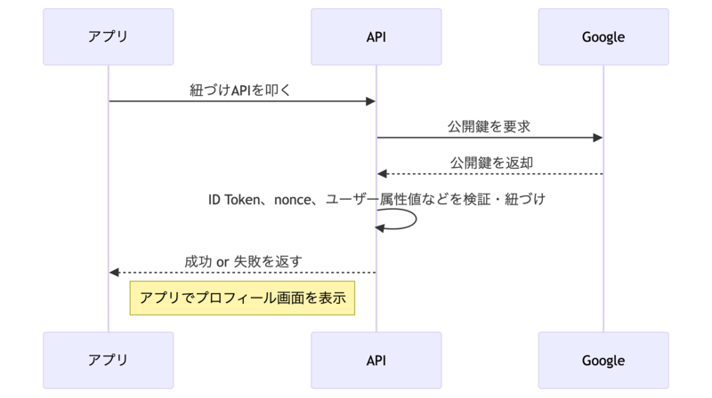 シーケンス図