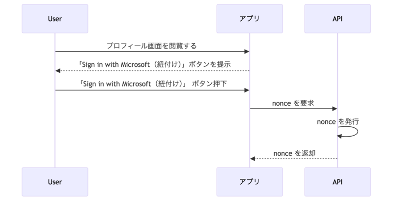 シーケンス図