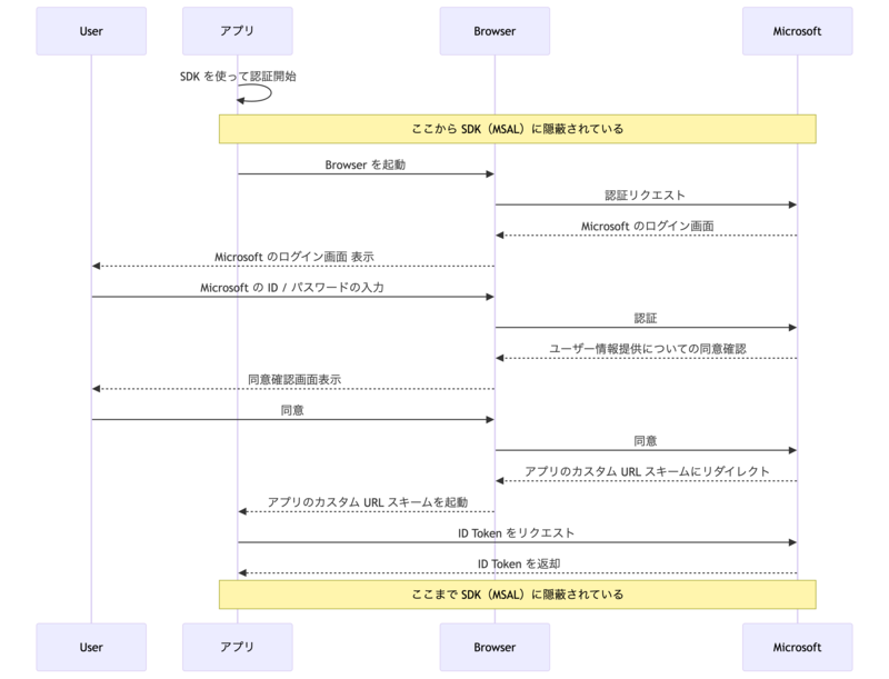 シーケンス図
