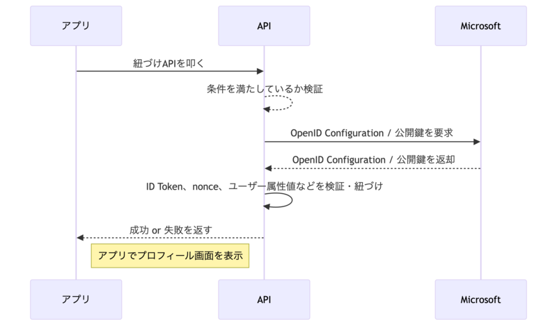 シーケンス図