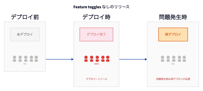 Darklaunchなしのrelease。デプロイとリリースが同時に発生する