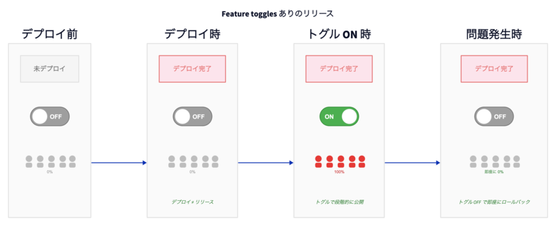 Darklaunchありのrelease。デプロイとリリースが独立している