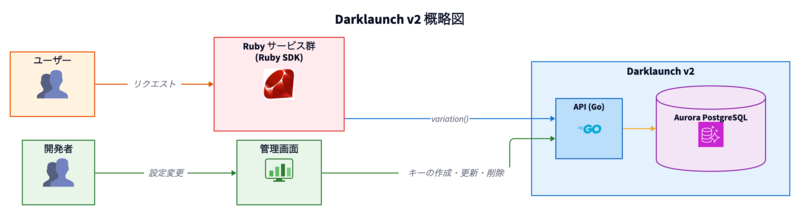 Darklaunch v2 概略図
