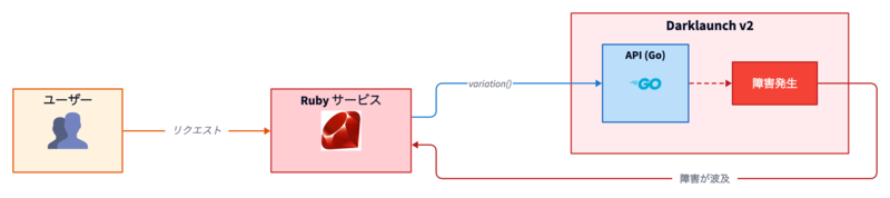 Fail-safe が必要な背景