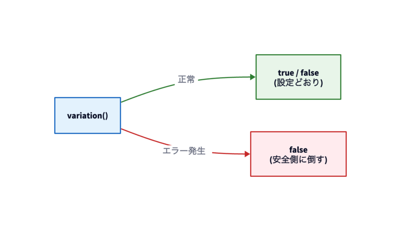 Ruby SDK の Fail-safe フロー